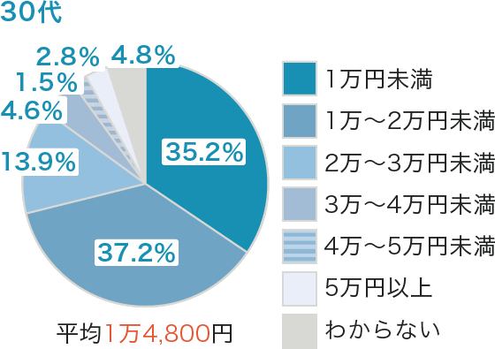 世代別の保険料（月額　30代）