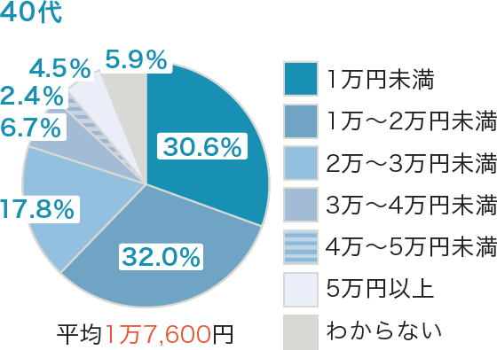 世代別の保険料（月額　40代）