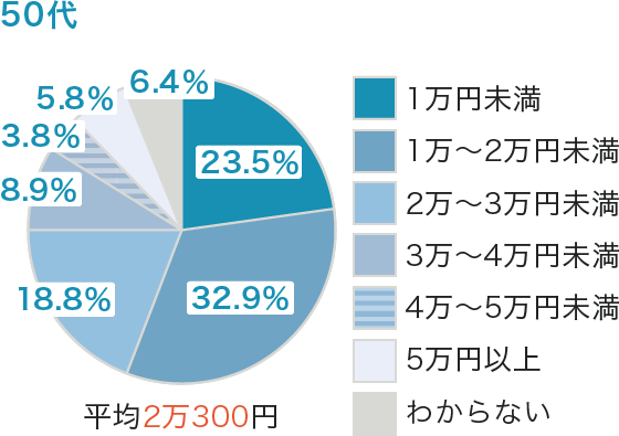 世代別の保険料（月額　50代）