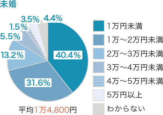 ライフステージ別の保険料（月額　未婚）