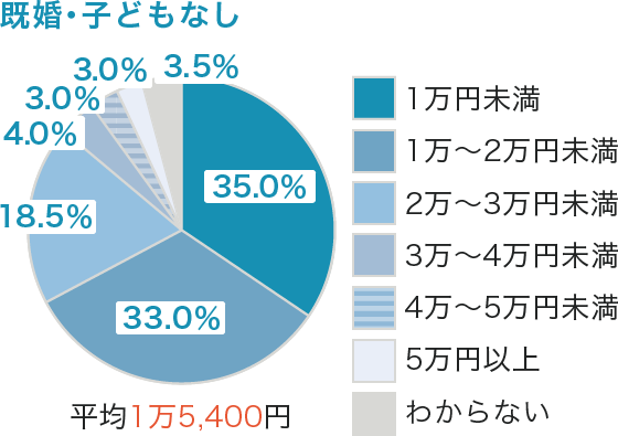 ライフステージ別の保険料（月額　既婚・子どもなし）