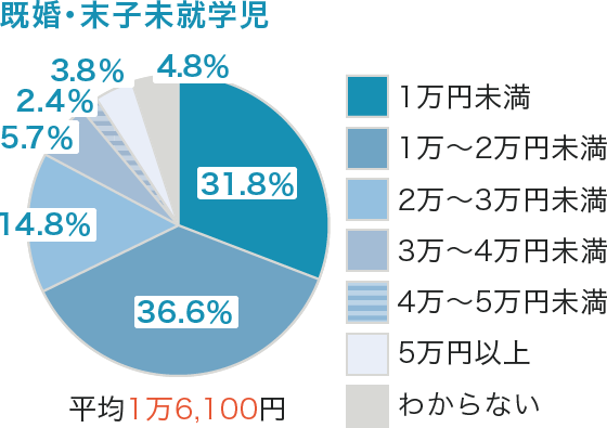 ライフステージ別の保険料（月額　既婚・末子未就学児）