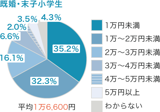 ライフステージ別の保険料（月額　既婚・末子小学生）