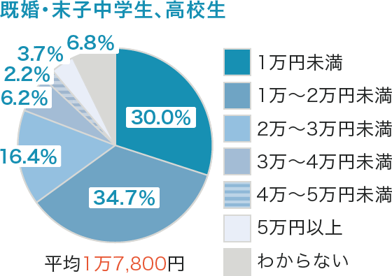 ライフステージ別の保険料（月額　既婚・末子中学生、高校生）