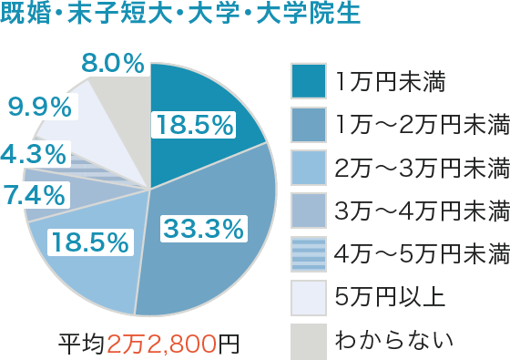 ライフステージ別の保険料（月額　既婚・末子短大・大学・大学院生）