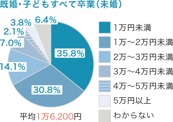 ライフステージ別の保険料（月額　既婚・子どもすべて卒業（未婚））