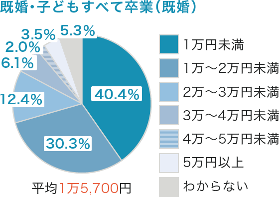 ライフステージ別の保険料（月額　既婚・子どもすべて卒業（既婚））