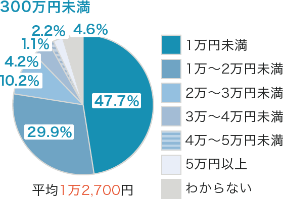 世帯年収別の保険料（月額　300万円未満）