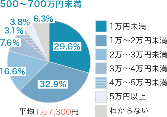 世帯年収別の保険料（月額　500～700万円未満）