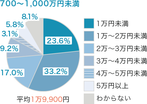 世帯年収別の保険料（月額　700～1000万円未満）