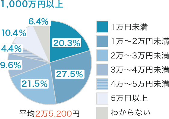 世帯年収別の保険料（月額　1000万円以上）