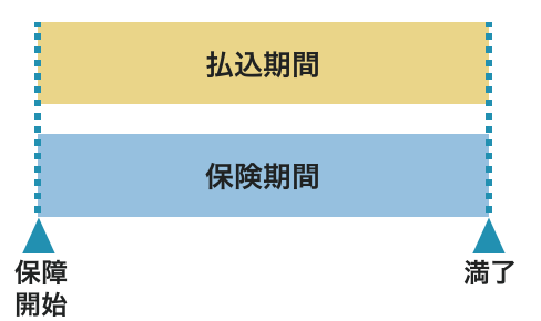 定期保険など、払込期間と保険期間が同じ場合のイメージ