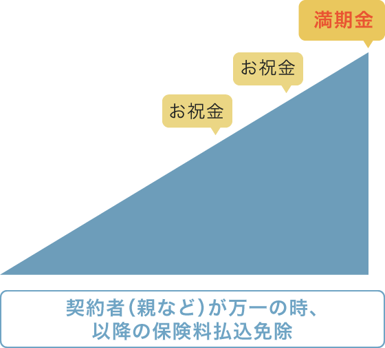 学資保険・こども保険のしくみ