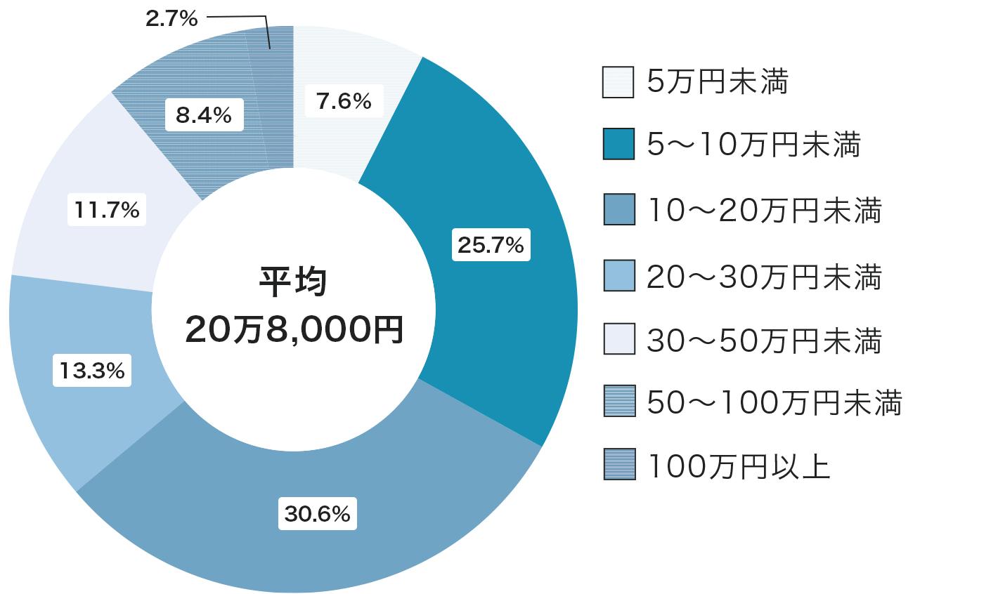 入院費用はどれくらいかかる 保険を比較 見直し 相談 学ぶ Will Navi