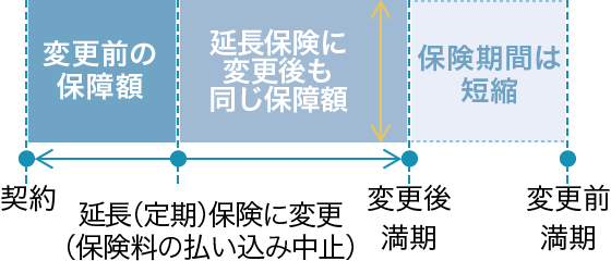 延長保険