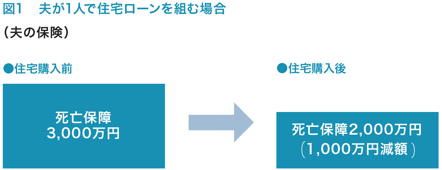 図1　夫が1人で住宅ローンを組む場合（夫の保険）