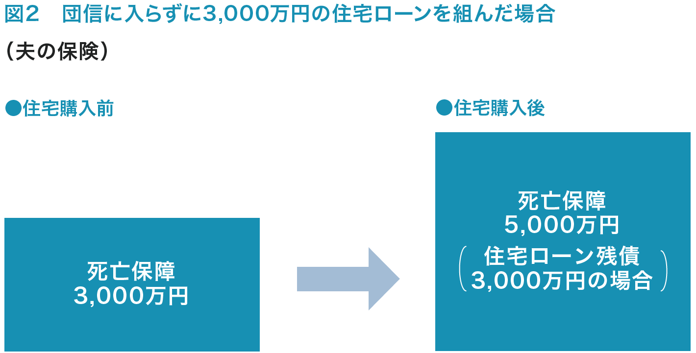 図2　団信に入らずに3,000万円の住宅ローンを組んだ場合（夫の保険）