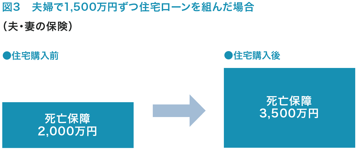 図3　夫婦で1500万円ずつ住宅ローンを組んだ場合（夫・妻の保険）