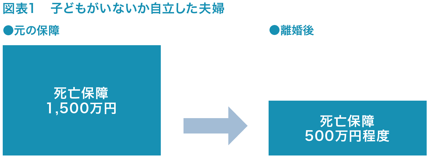 図表1　子どもがいないか自立した夫婦