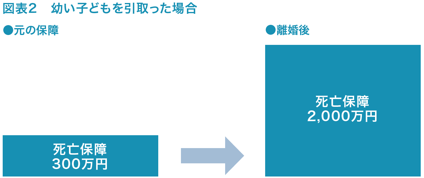 図表2　幼い子どもを引取った場合