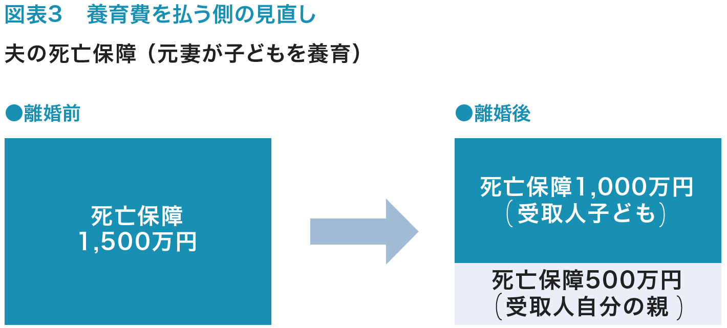 図表3　養育費を払う側の見直し