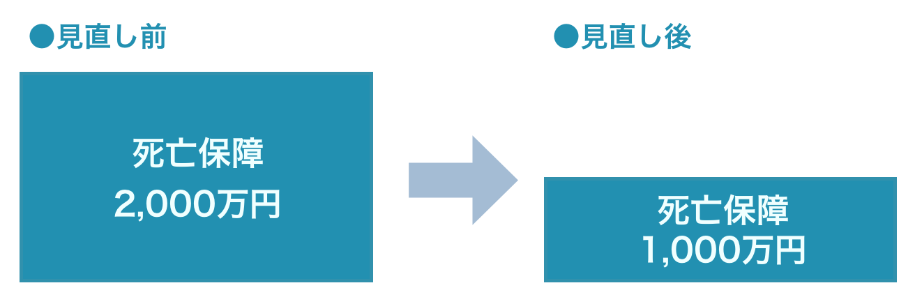 定年で保険を見直す例