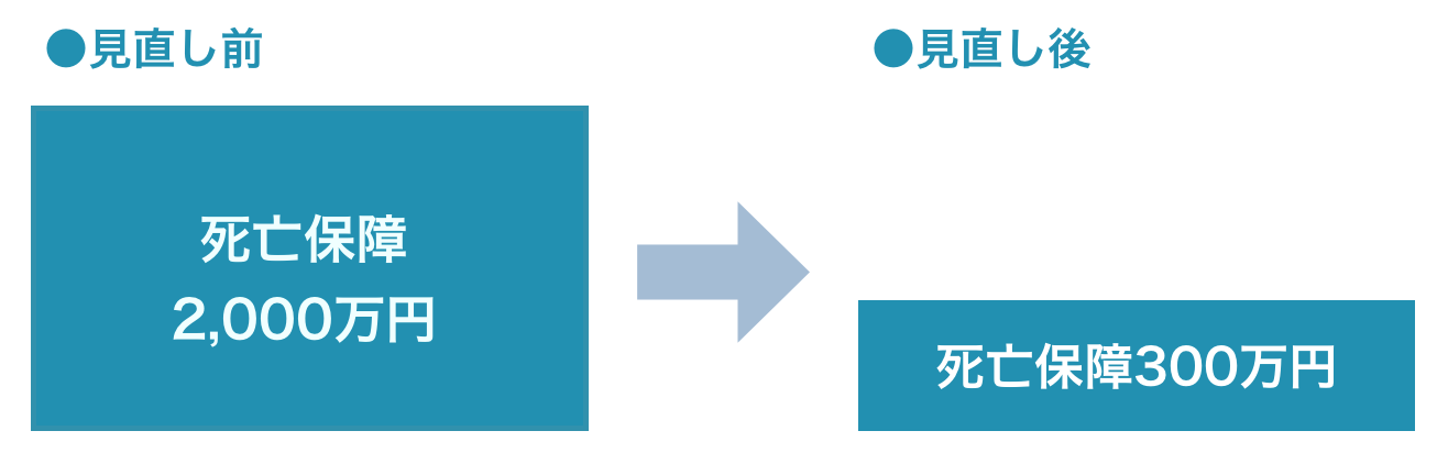 子どもの自立で保険を見直す例（個別の状況で異なる）