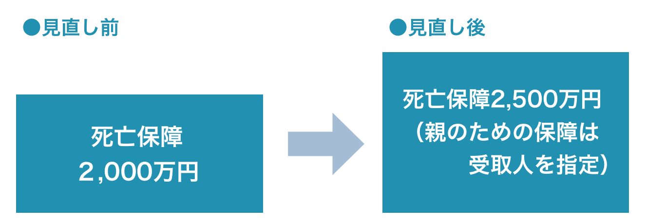 表1　親を扶養・介護することになって保険を見直す例（親は1人、個別の状況で異なる）