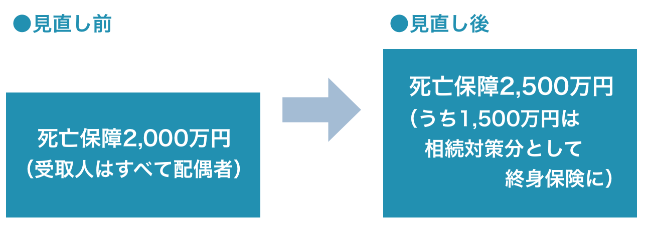 相続対策が必要になったときの見直し例