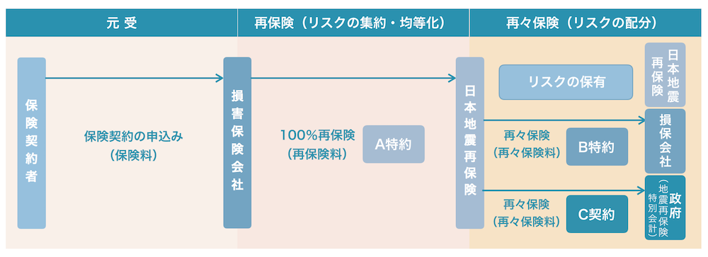 地震保険