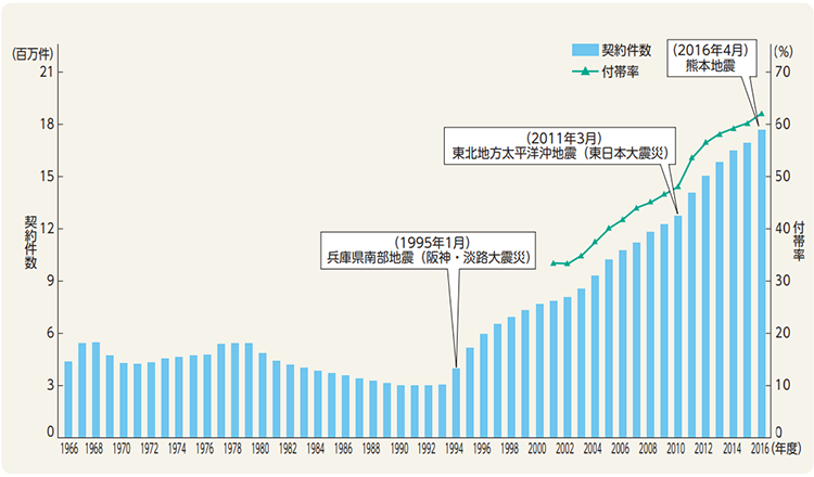 （出典：損害保険料算出機構2016年度版　『火災保険・地震保険の概況』「地震保険の契約件数、付帯率の推移」）