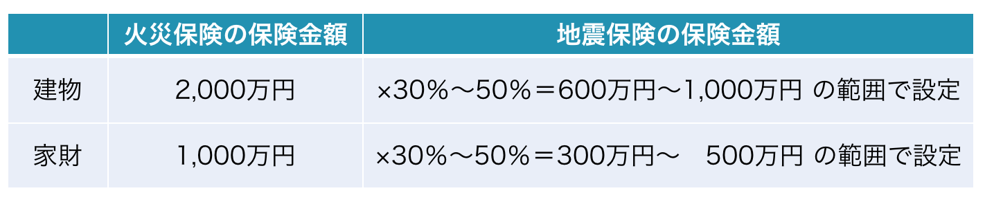 建物の火災保険を2000万円、家財に1000万円で契約している場合