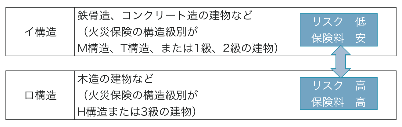 建物の構造について