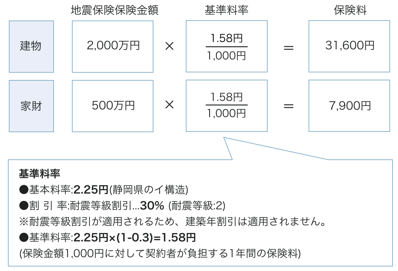 地震保険料