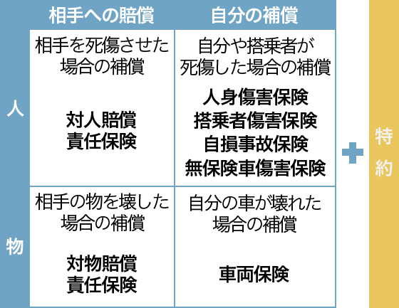 自動車保険の全体像 Will Navi