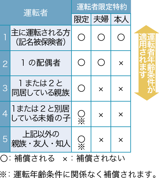 運転者の範囲条件 Will Navi