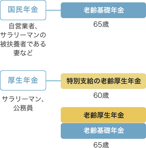 老後に受け取る公的年金の仕組み