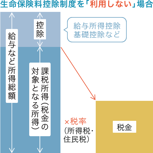 （年間所得－生命保険料控除）×所得税率＝所得税額