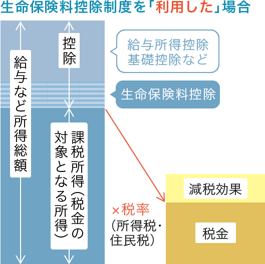 （年間所得－生命保険料控除）×所得税率＝所得税額