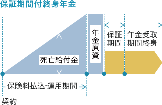 保険料積立金