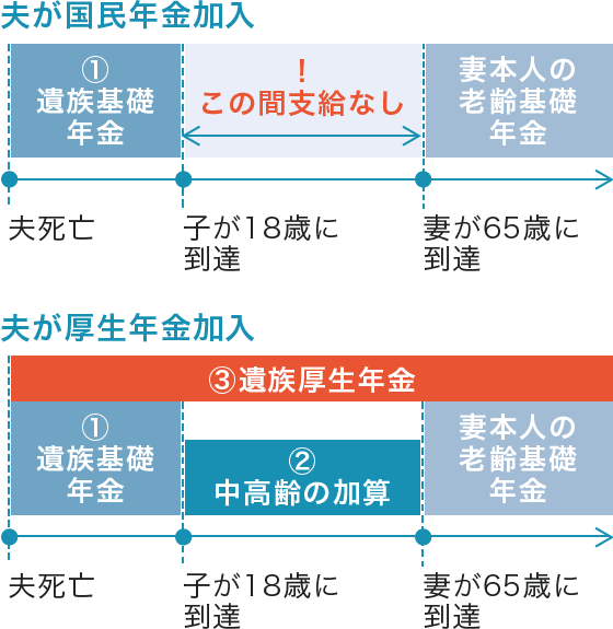 【給付イメージの例】夫の死亡時、18歳到達年度末の子がいる、妻の場合