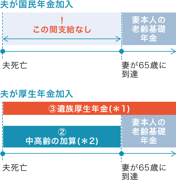 【給付イメージの例】夫の死亡時、18歳到達年度末の子がいない妻の場合