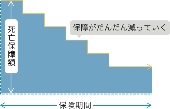 逓減定期保険