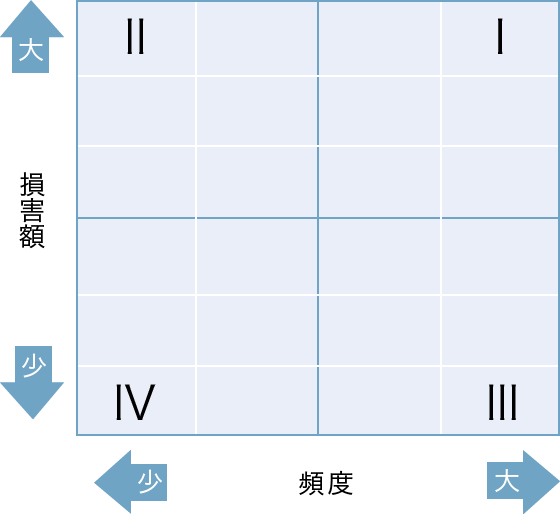 図 リスクマトリクス