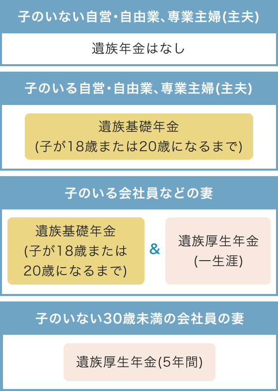 ■受給できる遺族年金は?