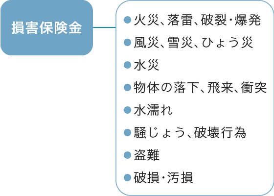 図表１　火災保険の補償内容