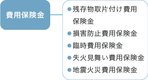 図表１　火災保険の補償内容