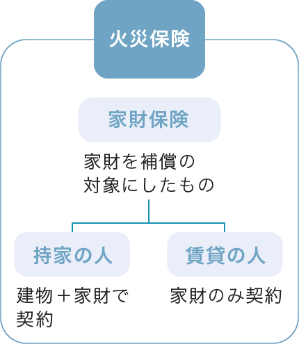 図表1　火災保険で家財を補償対象にしたのが「家財保険」