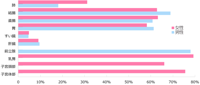 がん生存率_部位別
