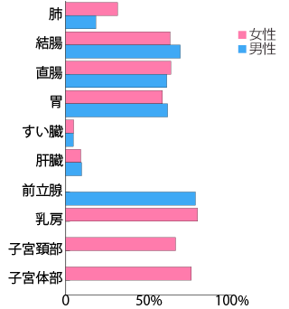 がん生存率_部位別